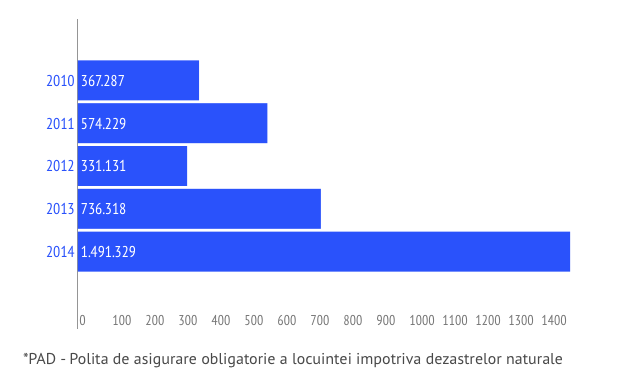 volatility Lima Biggest Asigurare obligatorie locuinta 2015. Verifica online polita PAD: |  inTurda.ro